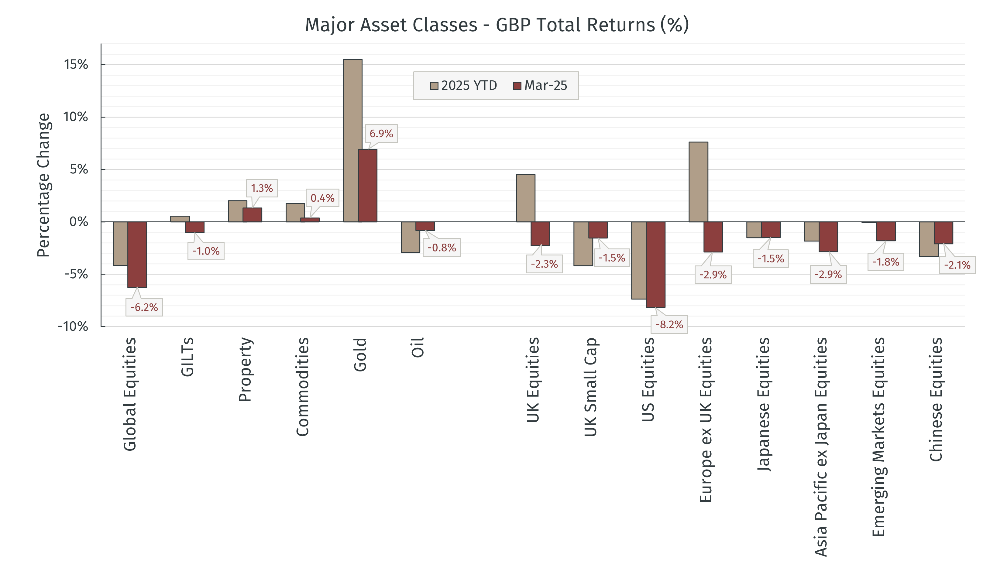 2025.03 Major Asset Returns GBP.png